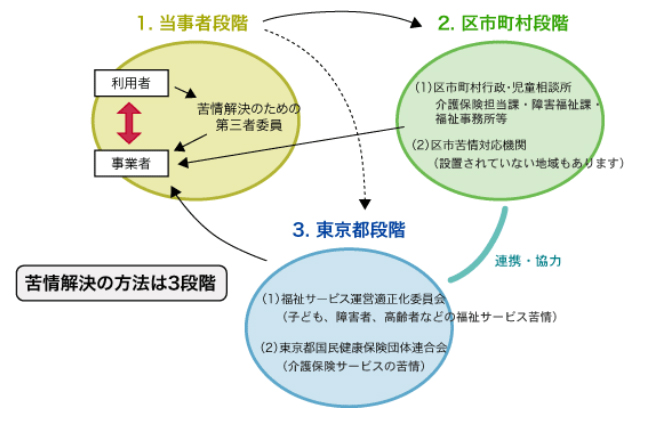 苦情解決の方法は3段階